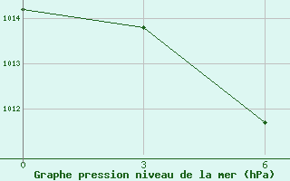 Courbe de la pression atmosphrique pour Dinghai