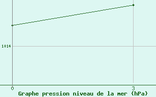 Courbe de la pression atmosphrique pour Xinxian