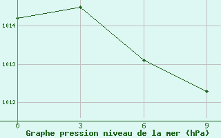 Courbe de la pression atmosphrique pour Jingdezhen