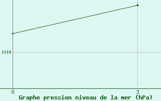 Courbe de la pression atmosph�rique pour Grazzanise