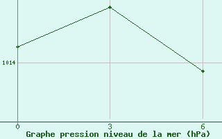 Courbe de la pression atmosphrique pour Tai Shan