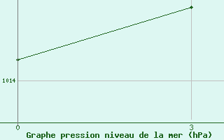 Courbe de la pression atmosphrique pour Tete