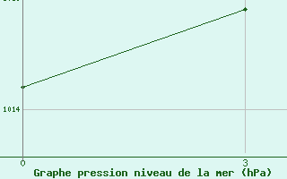 Courbe de la pression atmosphrique pour Rodrigues