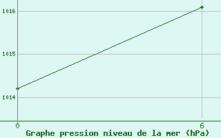 Courbe de la pression atmosphrique pour Voi