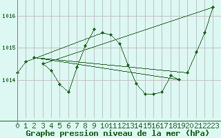 Courbe de la pression atmosphrique pour Millau (12)