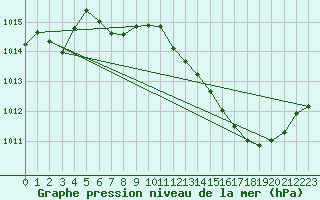 Courbe de la pression atmosphrique pour Millau (12)