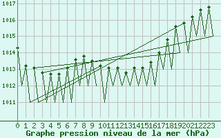 Courbe de la pression atmosphrique pour Krakow
