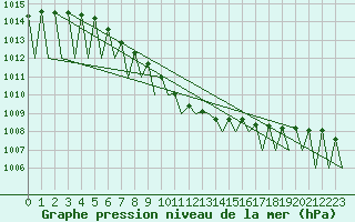 Courbe de la pression atmosphrique pour Kiruna Airport