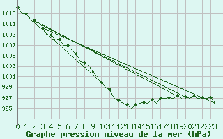Courbe de la pression atmosphrique pour Platform L9-ff-1 Sea