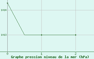 Courbe de la pression atmosphrique pour Ambon / Pattimura