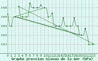 Courbe de la pression atmosphrique pour Syktyvkar