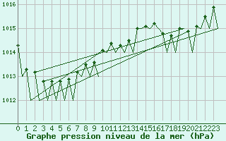 Courbe de la pression atmosphrique pour Kuusamo