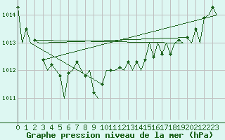 Courbe de la pression atmosphrique pour Mikkeli