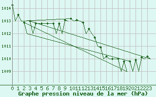 Courbe de la pression atmosphrique pour Gibraltar (UK)