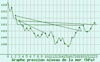 Courbe de la pression atmosphrique pour Castres-Mazamet (81)