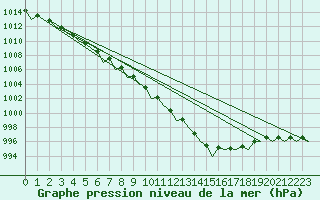 Courbe de la pression atmosphrique pour Wittmundhaven