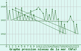 Courbe de la pression atmosphrique pour Volkel