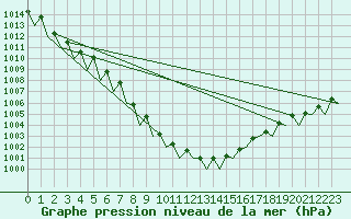 Courbe de la pression atmosphrique pour Cork Airport