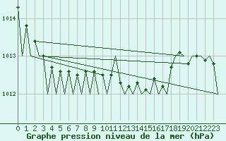 Courbe de la pression atmosphrique pour Suceava / Salcea