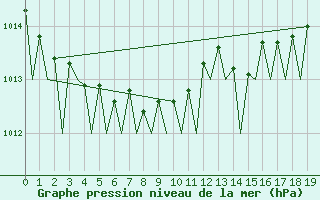 Courbe de la pression atmosphrique pour Hammerfest