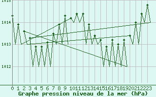 Courbe de la pression atmosphrique pour Faro / Aeroporto