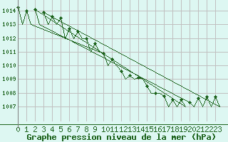 Courbe de la pression atmosphrique pour Halli