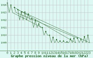 Courbe de la pression atmosphrique pour Utti