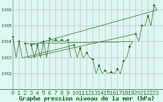 Courbe de la pression atmosphrique pour Berlin-Schoenefeld