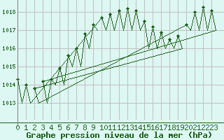 Courbe de la pression atmosphrique pour Faro / Aeroporto