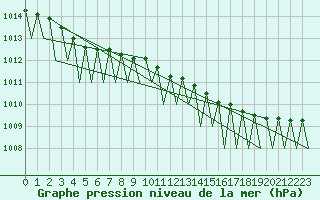 Courbe de la pression atmosphrique pour Jyvaskyla