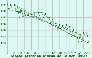 Courbe de la pression atmosphrique pour Frankfort (All)