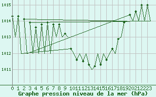 Courbe de la pression atmosphrique pour Grenchen