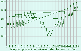 Courbe de la pression atmosphrique pour Saarbruecken / Ensheim