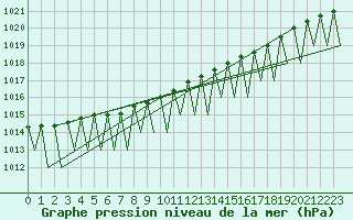 Courbe de la pression atmosphrique pour Gallivare