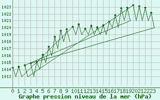 Courbe de la pression atmosphrique pour Genve (Sw)