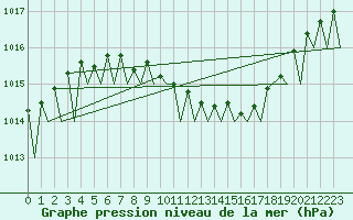 Courbe de la pression atmosphrique pour Halli