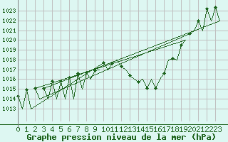 Courbe de la pression atmosphrique pour Logrono (Esp)