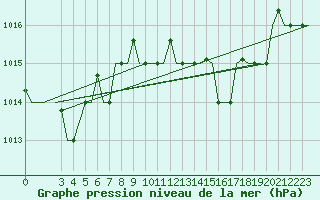 Courbe de la pression atmosphrique pour Cagliari / Elmas