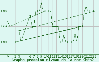 Courbe de la pression atmosphrique pour Djerba Mellita