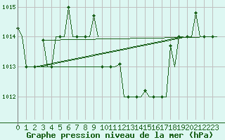Courbe de la pression atmosphrique pour Izmir / Adnan Menderes
