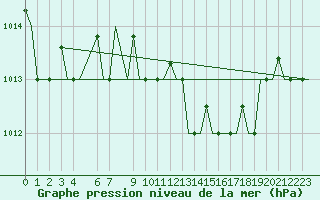 Courbe de la pression atmosphrique pour Annaba