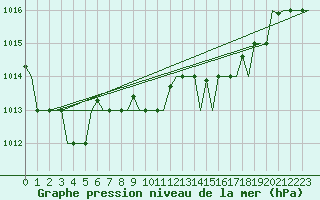 Courbe de la pression atmosphrique pour Annaba