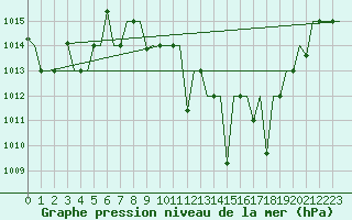 Courbe de la pression atmosphrique pour Fes-Sais
