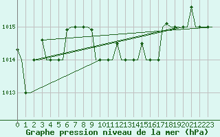 Courbe de la pression atmosphrique pour Kerkyra Airport