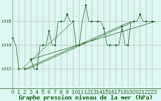 Courbe de la pression atmosphrique pour Reggio Calabria
