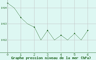 Courbe de la pression atmosphrique pour Almeria / Aeropuerto