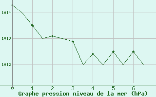 Courbe de la pression atmosphrique pour Malaga / Aeropuerto