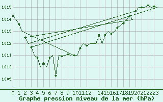 Courbe de la pression atmosphrique pour Jersey (UK)
