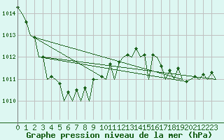 Courbe de la pression atmosphrique pour Platform J6-a Sea