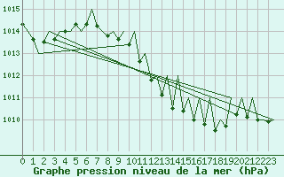 Courbe de la pression atmosphrique pour Dresden-Klotzsche